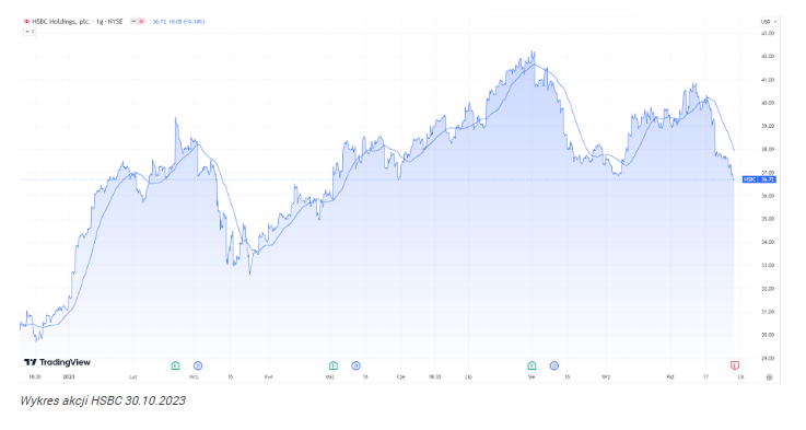 Kurs banku HSBC 1,6% niżej mimo, że przychody spółki wzrosły 40% w 