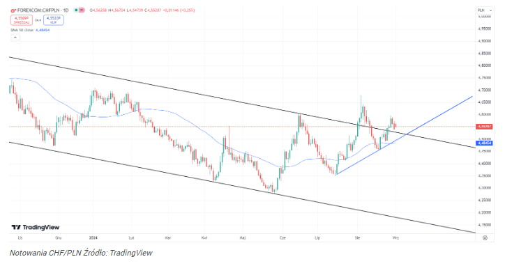 Frank szwajcarski znów eksploduje? Wykres CHF/PLN może wystrzelić