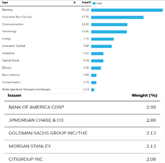 Struktura iShares iBoxx $ Investment Grade Corporate Bond