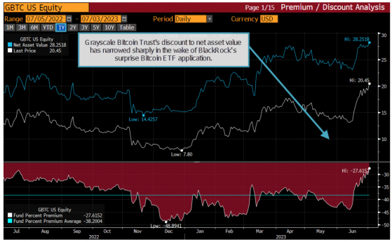 Bloomberg Intelligence: 'Bitcoin jest gotowy do nowej hossy’. Oszacowali ramy nowego cyklu kryptowalut