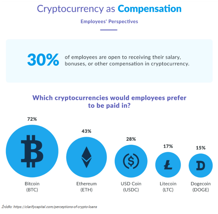 “Płać mi w Bitcoinach” 30% Amerykanów chce wynagrodzenia w 