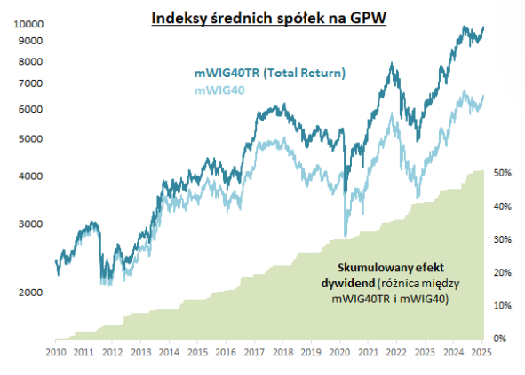 Indeks średnich spółek w wersji TR o włos od rekordu