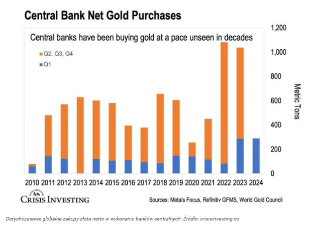 Złoto wznowi rajd? Banki centralne szykują kolejne potężne zakupy!