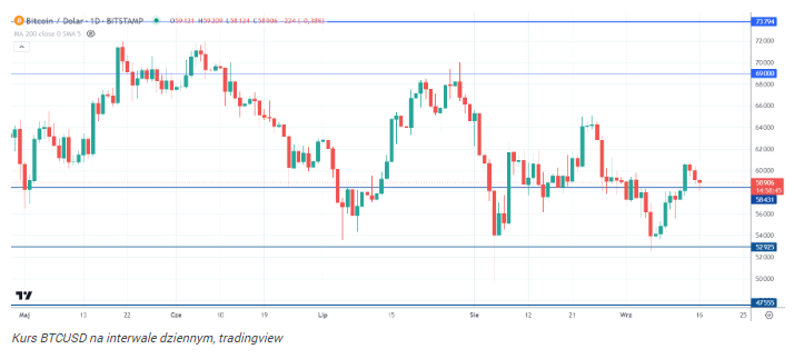 Bitcoin spadnie o 47%? Analityk kryptowalut ostrzega przed gigantyc