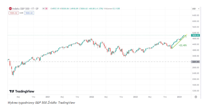 S&P 500 wystrzelił powyżej poziomu 5000 pkt! Wall Street nie zna gr