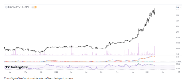 Akcje tej spółki nieustannie rosną! Od początku roku o 37%, w 3 m-c