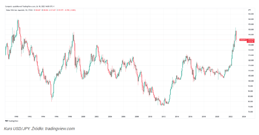 Kurs USD/JPY poniżej 140. UniCredit zapowiada koniec spektakularneg