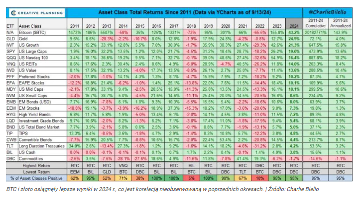 Złoto i Bitcoin to najlepsze inwestycje 2024 roku?