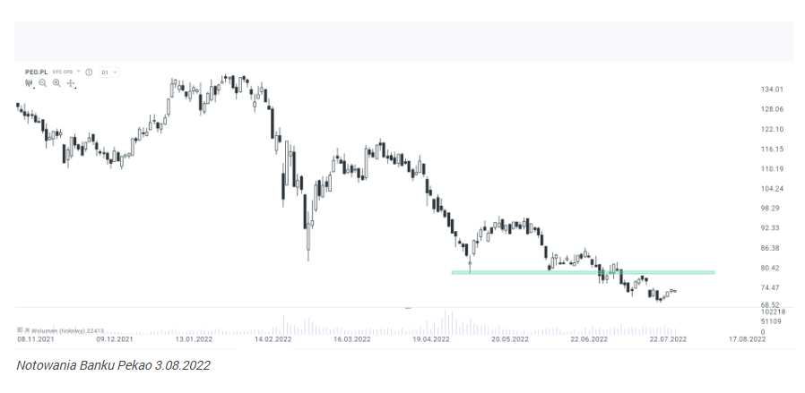 Bank Pekao bez większego odbicia, mimo zejścia na roczne minima