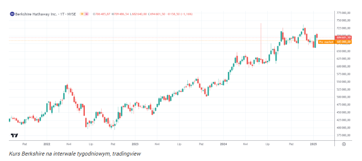 Warren Buffet ma nową strategię. Trzy spółki na celowniku legendy