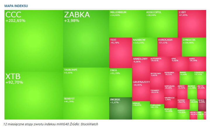 Zapomnij o WIG20! To kurs mWIG40 może rozbić bank w 2025 r