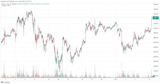 Bitcoin znów powyżej 72 000 USD. Ten wskaźnik sugeruje wzrost do 140 000 w lipcu