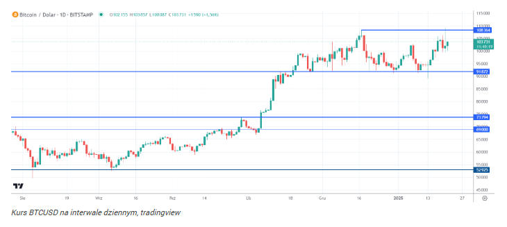 47. prezydent USA inwestuje 47 mln USD w Bitcoina i kryptowaluty