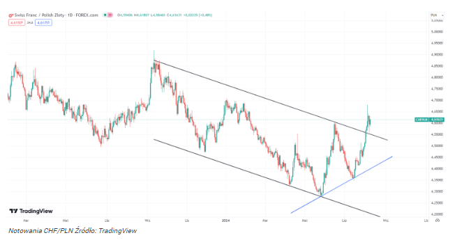 Frank szwajcarski eksplodował! Siła CHF/PLN wygląda jak anomalia!