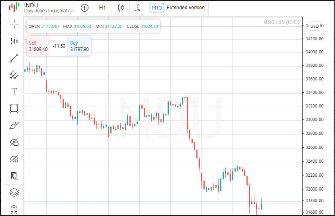 Akcje amerykańskie zamknęły się ze spadkiem,Dow Jones stracił 0,96%