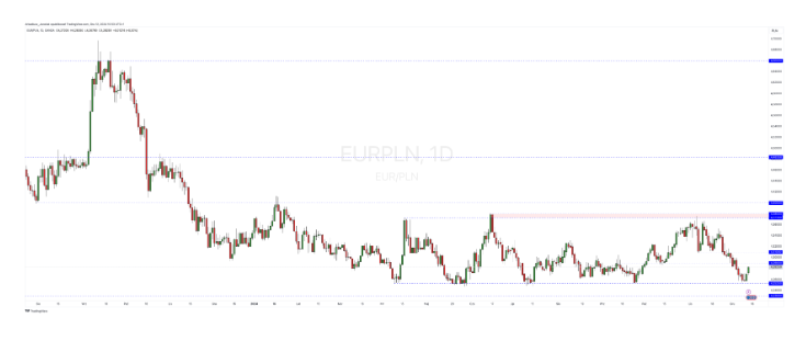 Kurs euro odbija od dna! EUR/PLN powtórzy rajd z kwietnia i maja 