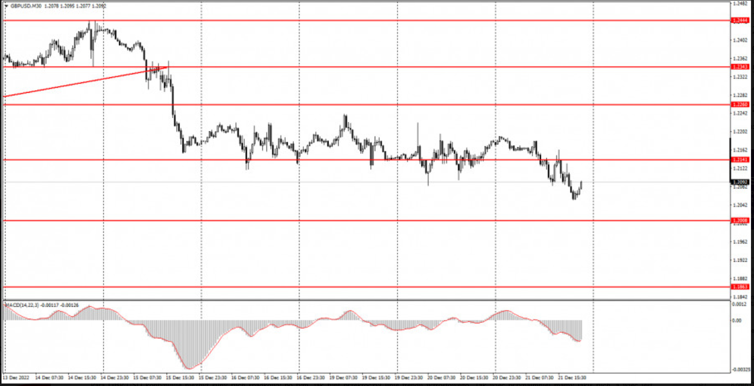 Jak handlować GBP/USD 22 grudnia. Proste porady i analizy handlowe 