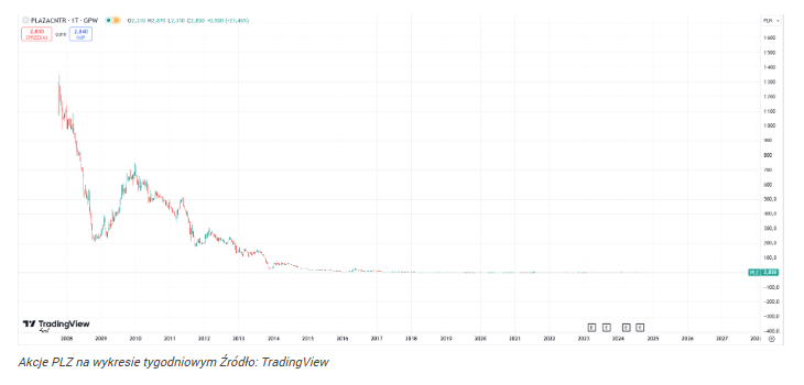 Akcje tej spółki kosztowały kiedyś 1300 zł! 