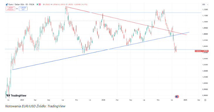 Kurs EUR/USD spadnie jeszcze niżej? 