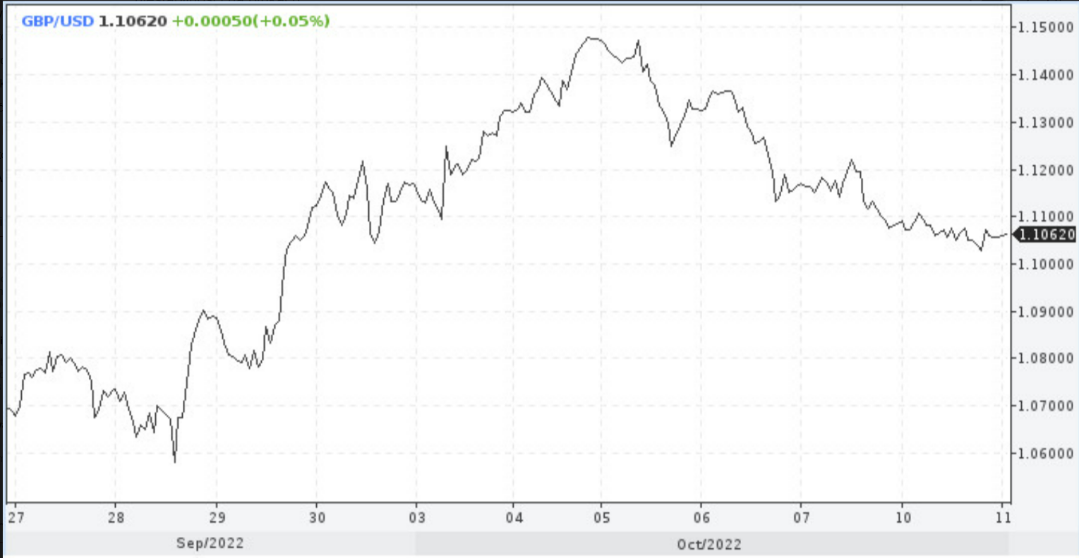 GBP/USD Nowe spojrzenie na funta. Parytet odwołany