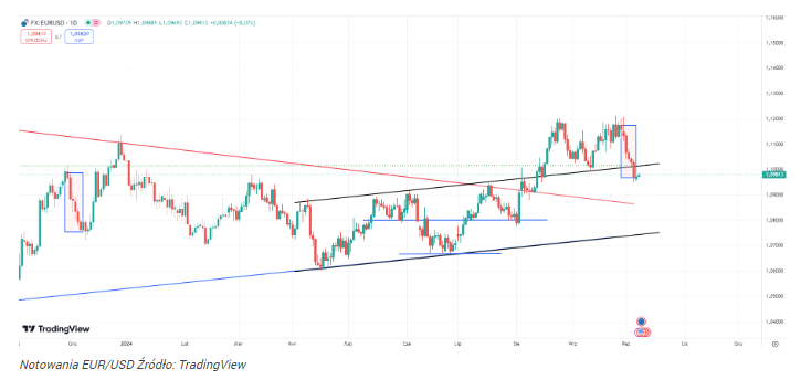 Kurs EUR/USD w kluczowym momencie. Takiej sytuacji nie było od 