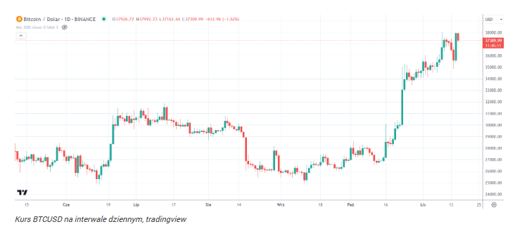 Bitcoin najdroższy w 2023 r. 5 powodów silnego wzrostu ceny BTC