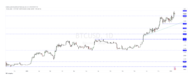 Bitcoin wzrośnie o 980% do 500 tys. USD! Te dwa czynniki napędzą ho