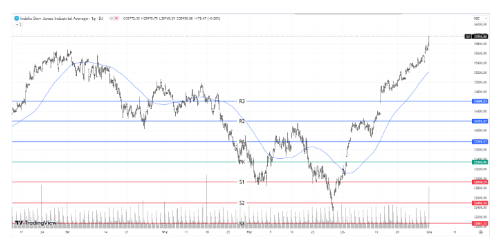 Dow Jones 500 punktów wyżej w czwartek. Dane o inflacji wspierały w