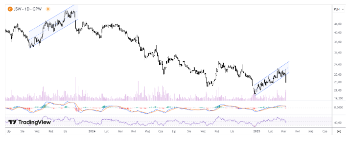 Co jest grane na GPW – krach na akcjach JSW! Panika na XTB! 