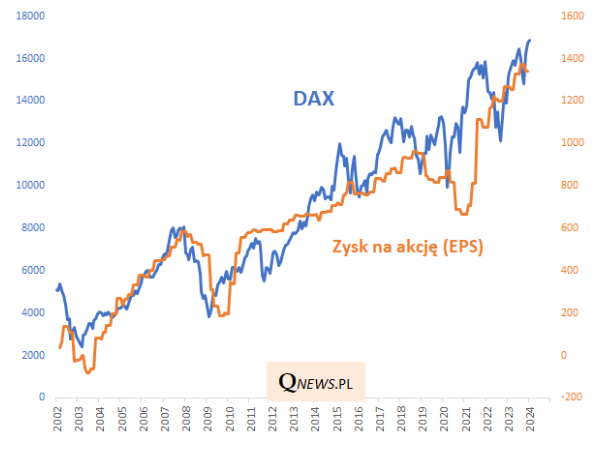 Niemiecki DAX z rekordami mimo gospodarczej zadyszki