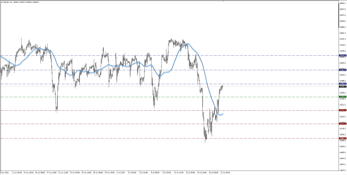 DAX odbija, rynek z celem na 15.560 pkt