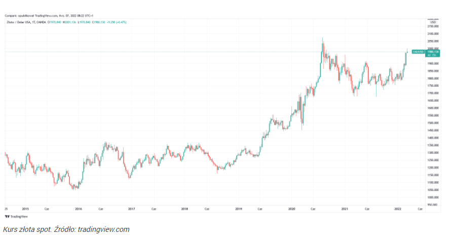 Cena złota przekroczyła 2000 dol., czy zdobędzie nowe szczyty?