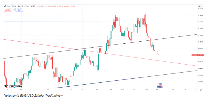 Dolar zbliża się do kluczowego poziomu! Kurs EUR/USD zna już wyniki