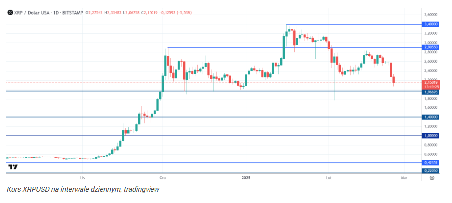 XRP traci 20% w 48h. Pozew SEC obiera zaskakujący kierunek