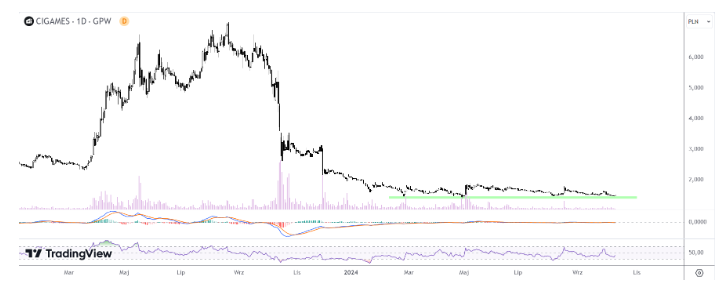 Akcje znanej spółki gamingowej mają za sobą 80% krach. Kurs uklepuj