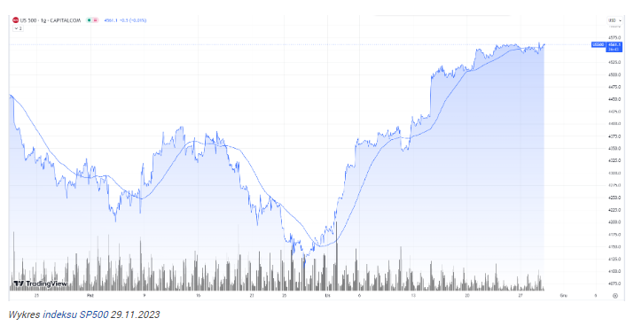 Wtorkowa sesja na Wall Street: Indeks S&P 500 wzrósł o 0,10%
