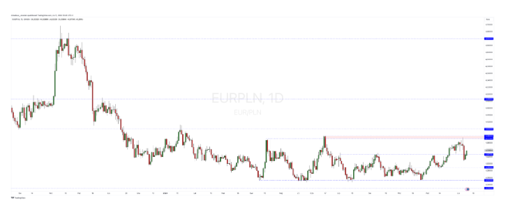 Kurs euro wyraźnie rośnie! Jak wysoko wzrośnie EUR/PLN? 