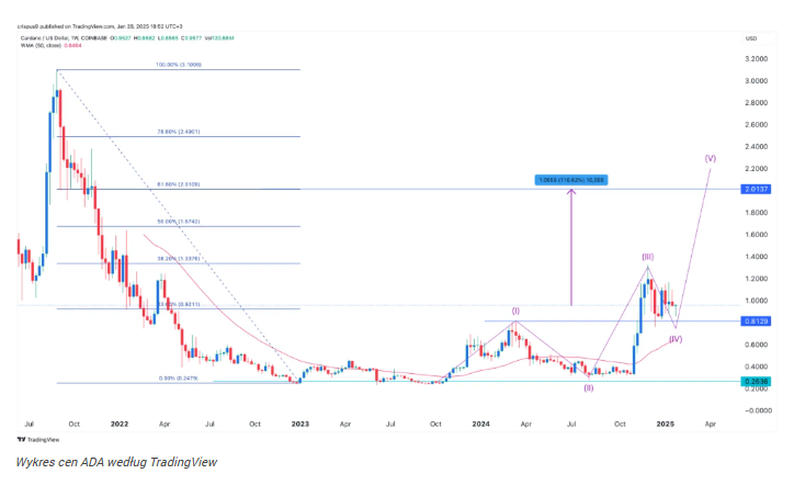 Te 4 kryptowaluty są gotowe na wzrost przed ETF dla XRP i Solany