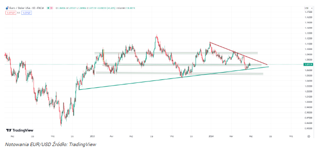 Prognoza EUR/USD wskazuje krach do 1,03! Fed porzuci plan obniżek 