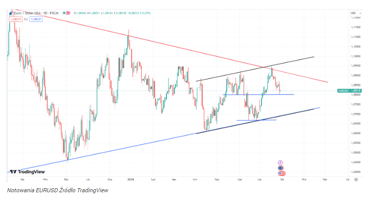 Dolar znów pokazuje, na co go stać! Kurs EUR/USD zaatakował decyduj