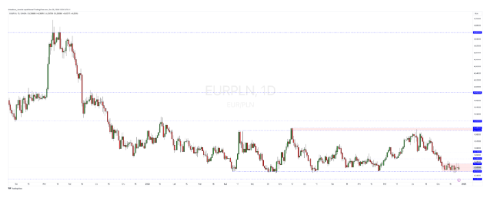 Kurs euro utknął w martwym puncie! 