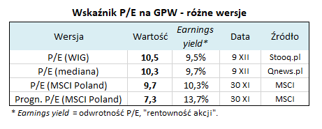 P/E na GPW - jak nisko na tle historii?