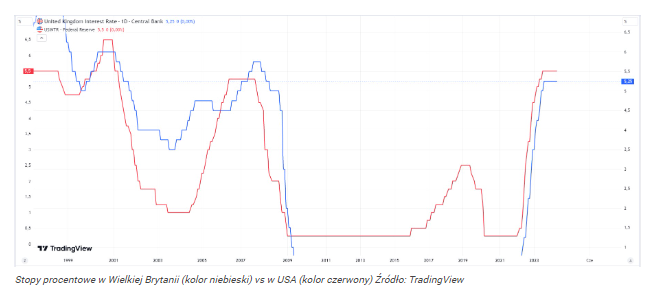 Kurs GBP/USD wystrzelił powyżej 1,28. Jak wysoko wzrosną notowania 