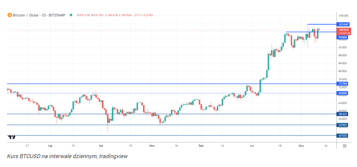 Bitcoin lepszy niż akcje i nieruchomości. BTC zyska 12 700% w 20 