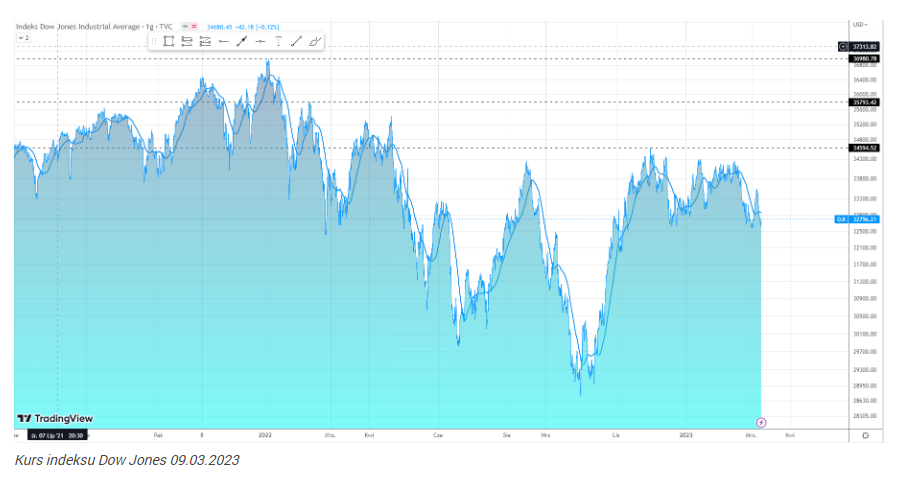 Nasdaq 100 i S&P 500 wyżej. Wall Street zmaga się z uwagami Powella