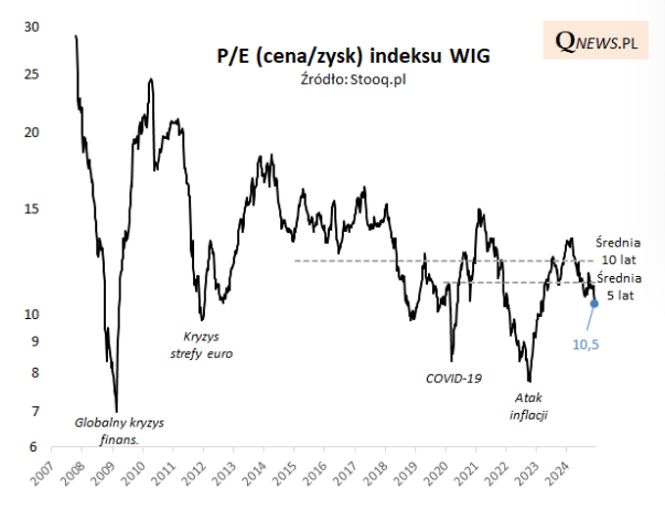 P/E na GPW - jak nisko na tle historii?