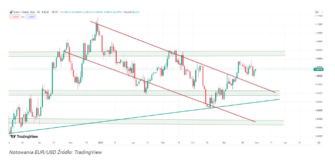 Kurs euro czeka załamanie? EBC szykuje duże zmiany EUR/USD