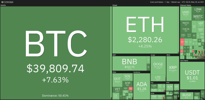 Bitcoin pokonuje 40 tys. dol. BTC/USD z najdłuższą passą wzrostów 