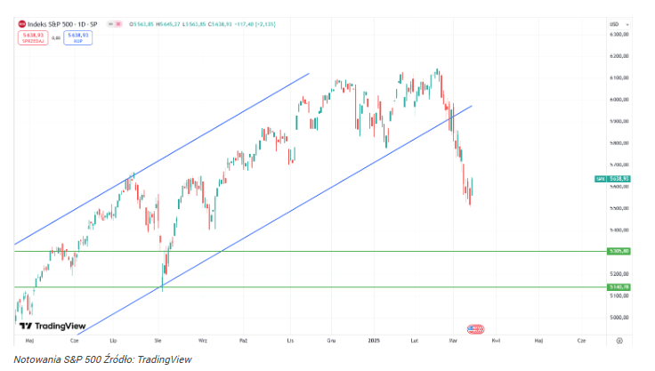 Kurs S&P 500 szybko odrabia straty! 