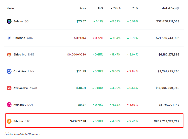 Ten altcoin zdominował najnowsze wzrosty Bitcoina powyżej 43 tys. d